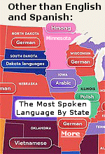 German is the most spoken, outside of English and Spanish, in 13 states- which is more than other language, according to US Census Bureau data. It is followed by French, Chinese, Portuguese and Arabic.  While less common tongues such as Aleut language, one of two surviving Eskimo dialects, Dakota languages and Hmong, an Asian dialect, dominate other areas. 